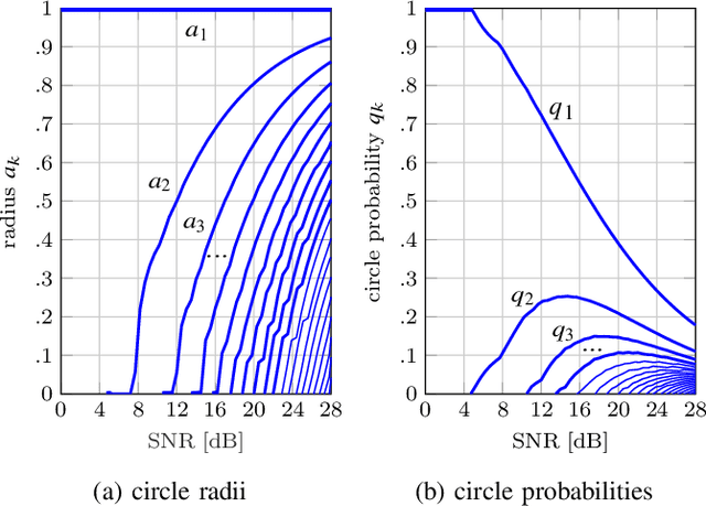 Figure 4 for Load Modulation for Backscatter Communication: Channel Capacity and Capacity-Approaching Finite Constellations