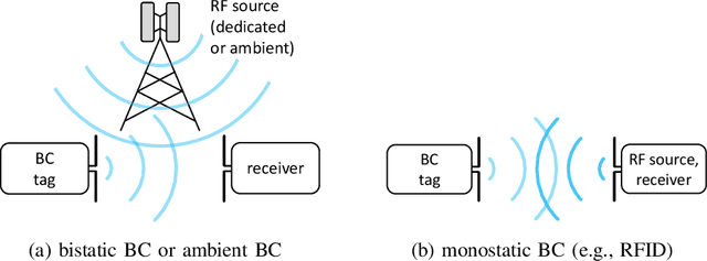 Figure 1 for Load Modulation for Backscatter Communication: Channel Capacity and Capacity-Approaching Finite Constellations