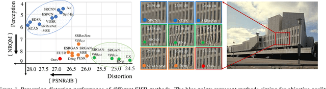 Figure 1 for Wavelet Domain Style Transfer for an Effective Perception-distortion Tradeoff in Single Image Super-Resolution
