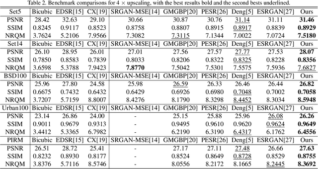 Figure 4 for Wavelet Domain Style Transfer for an Effective Perception-distortion Tradeoff in Single Image Super-Resolution