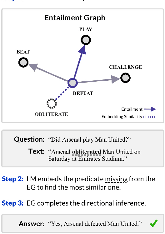 Figure 1 for Smoothing Entailment Graphs with Language Models