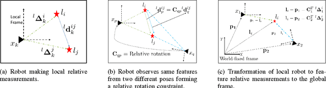 Figure 3 for RFM-SLAM: Exploiting Relative Feature Measurements to Separate Orientation and Position Estimation in SLAM