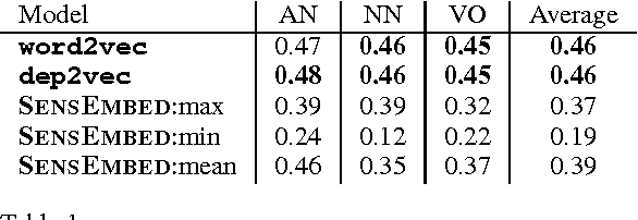 Figure 1 for One Representation per Word - Does it make Sense for Composition?
