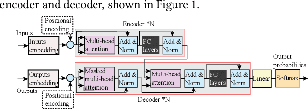 Figure 1 for FTRANS: Energy-Efficient Acceleration of Transformers using FPGA