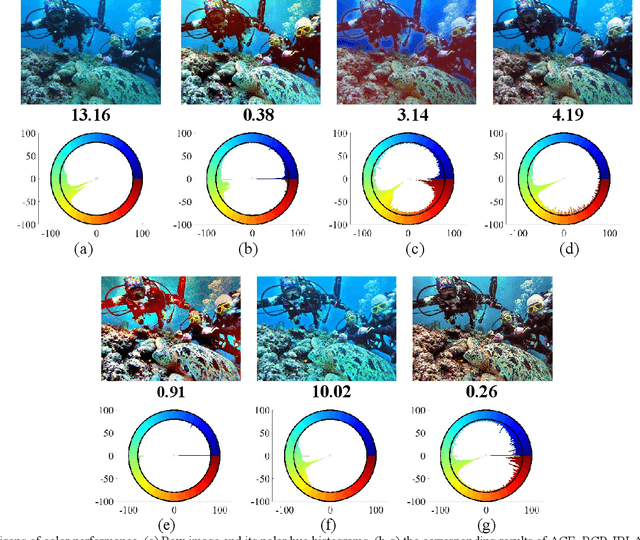 Figure 3 for Enhancing Underwater Image via Adaptive Color and Contrast Enhancement, and Denoising