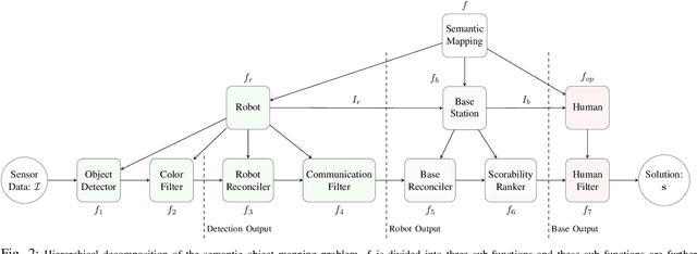 Figure 2 for Early Recall, Late Precision: Multi-Robot Semantic Object Mapping under Operational Constraints in Perceptually-Degraded Environments