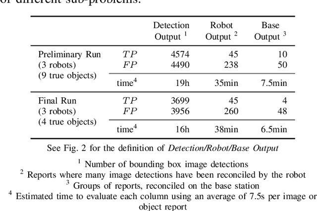 Figure 4 for Early Recall, Late Precision: Multi-Robot Semantic Object Mapping under Operational Constraints in Perceptually-Degraded Environments