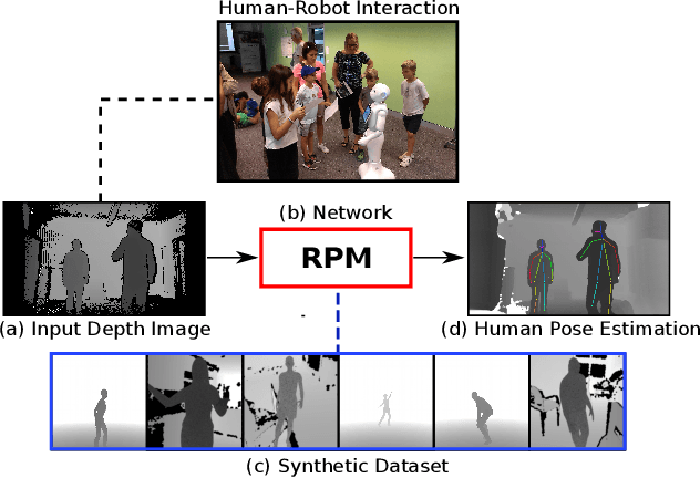 Figure 1 for Real-time Convolutional Networks for Depth-based Human Pose Estimation