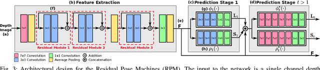 Figure 3 for Real-time Convolutional Networks for Depth-based Human Pose Estimation