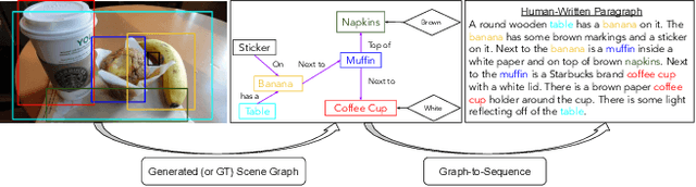 Figure 1 for Sparse Graph to Sequence Learning for Vision Conditioned Long Textual Sequence Generation