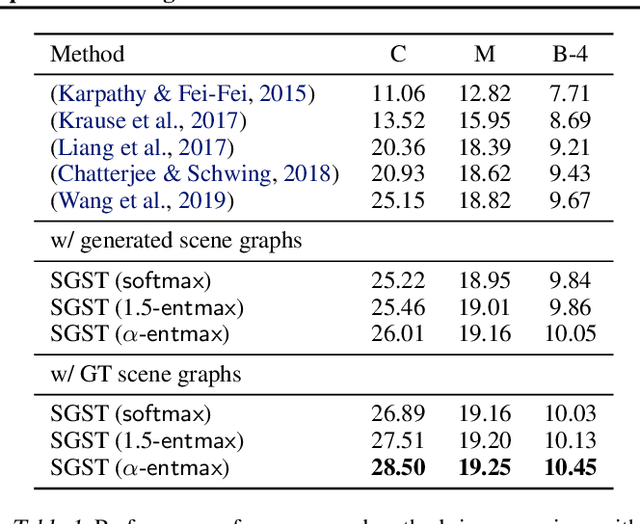 Figure 2 for Sparse Graph to Sequence Learning for Vision Conditioned Long Textual Sequence Generation