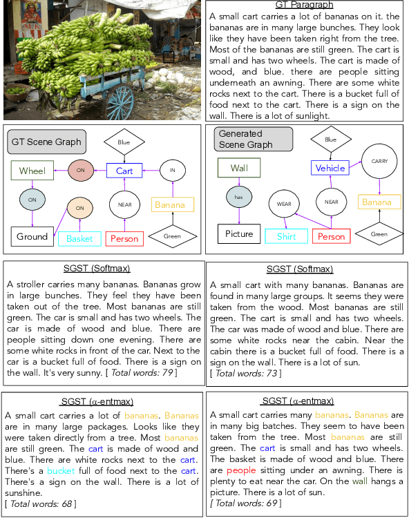 Figure 4 for Sparse Graph to Sequence Learning for Vision Conditioned Long Textual Sequence Generation