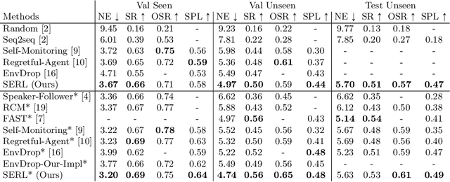 Figure 4 for Soft Expert Reward Learning for Vision-and-Language Navigation