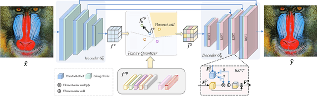 Figure 1 for Blind Image Super Resolution with Semantic-Aware Quantized Texture Prior