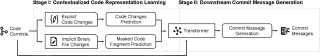 Figure 1 for Contextualized Code Representation Learning for Commit Message Generation