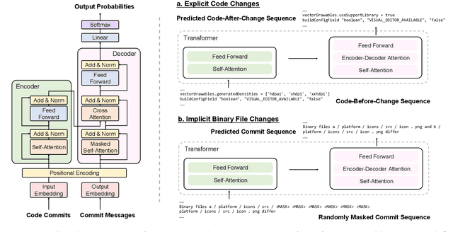 Figure 4 for Contextualized Code Representation Learning for Commit Message Generation