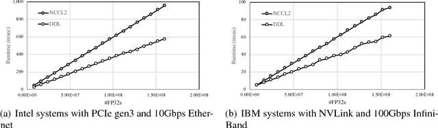 Figure 1 for Data-parallel distributed training of very large models beyond GPU capacity