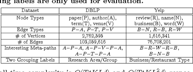 Figure 2 for Meta-Path Guided Embedding for Similarity Search in Large-Scale Heterogeneous Information Networks