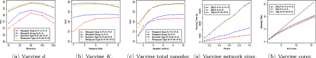 Figure 4 for Meta-Path Guided Embedding for Similarity Search in Large-Scale Heterogeneous Information Networks