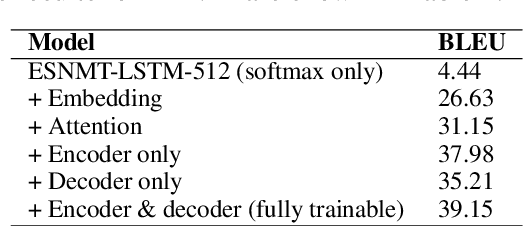 Figure 3 for Echo State Neural Machine Translation