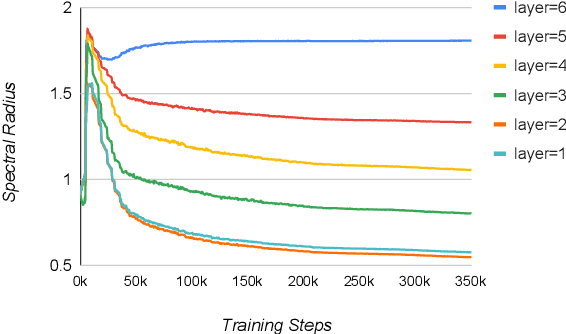 Figure 2 for Echo State Neural Machine Translation