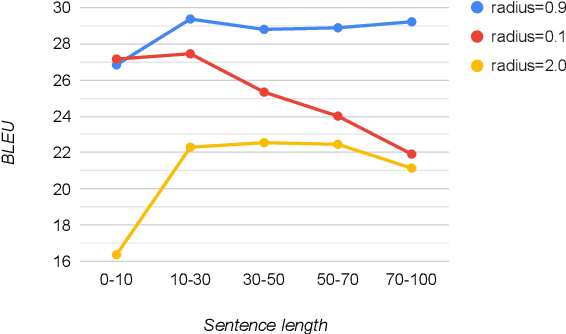 Figure 4 for Echo State Neural Machine Translation