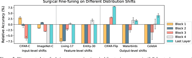 Figure 3 for Surgical Fine-Tuning Improves Adaptation to Distribution Shifts