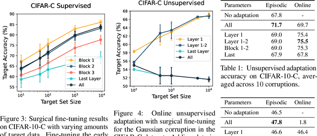Figure 2 for Surgical Fine-Tuning Improves Adaptation to Distribution Shifts