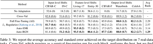 Figure 4 for Surgical Fine-Tuning Improves Adaptation to Distribution Shifts
