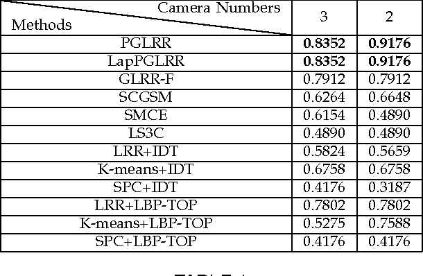 Figure 2 for Laplacian LRR on Product Grassmann Manifolds for Human Activity Clustering in Multi-Camera Video Surveillance