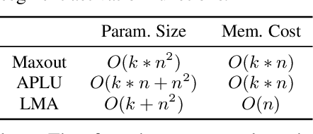 Figure 2 for Light Multi-segment Activation for Model Compression