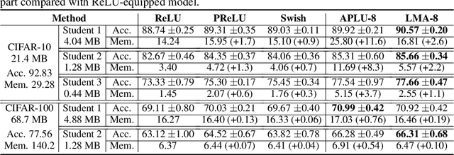 Figure 3 for Light Multi-segment Activation for Model Compression