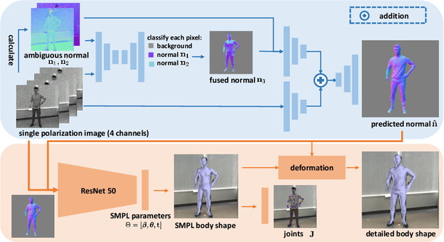 Figure 1 for 3D Human Shape Reconstruction from a Polarization Image