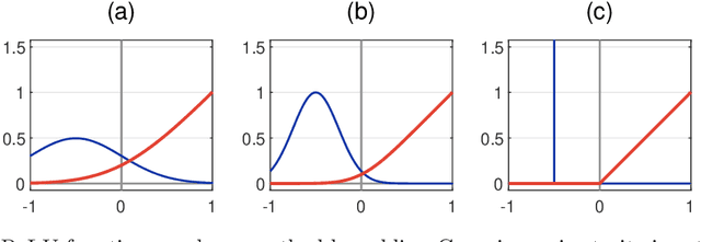 Figure 3 for Analytical aspects of non-differentiable neural networks