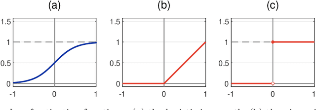 Figure 1 for Analytical aspects of non-differentiable neural networks