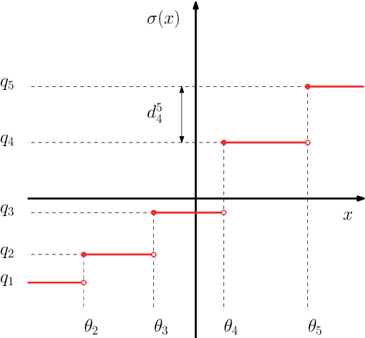 Figure 2 for Analytical aspects of non-differentiable neural networks