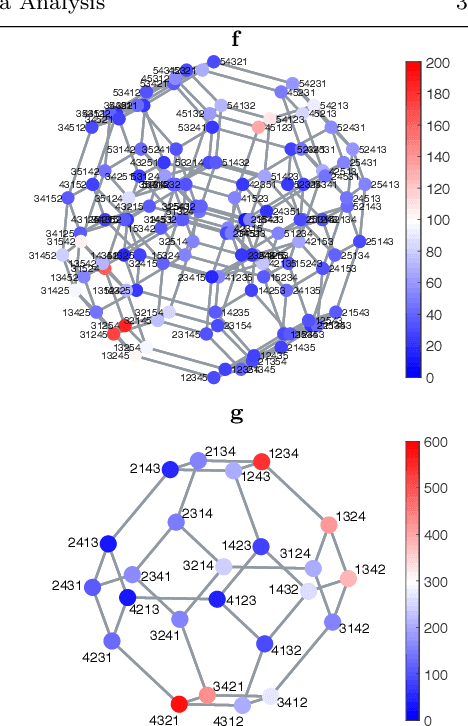 Figure 1 for Signal Processing on the Permutahedron: Tight Spectral Frames for Ranked Data Analysis