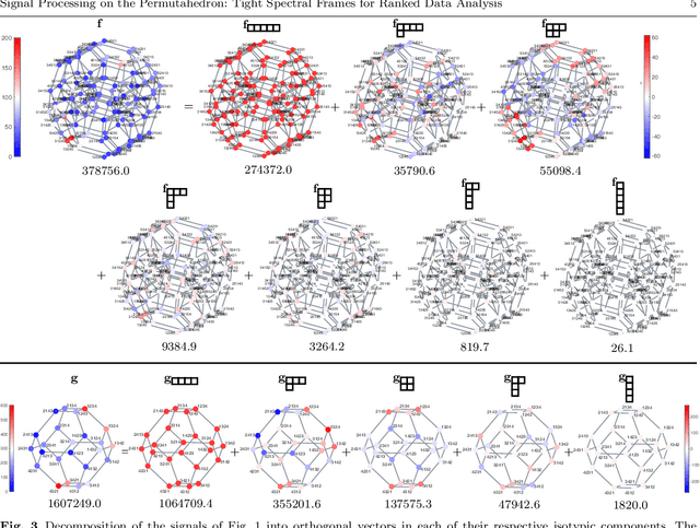 Figure 3 for Signal Processing on the Permutahedron: Tight Spectral Frames for Ranked Data Analysis