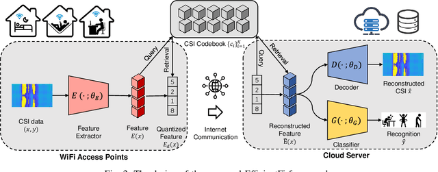 Figure 2 for EfficientFi: Towards Large-Scale Lightweight WiFi Sensing via CSI Compression