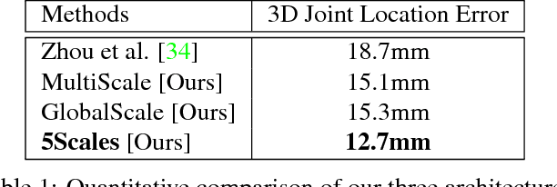 Figure 2 for Simultaneous Hand Pose and Skeleton Bone-Lengths Estimation from a Single Depth Image