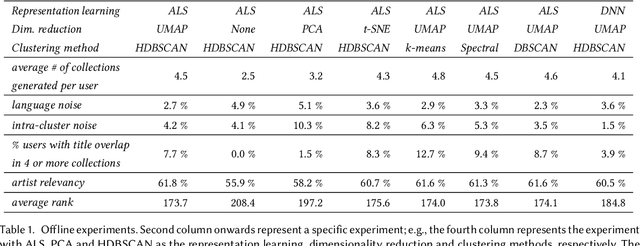 Figure 2 for Automatic Collection Creation and Recommendation