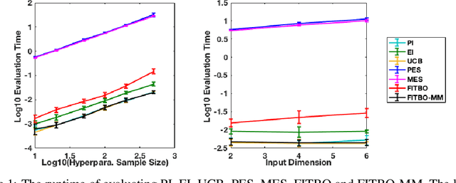 Figure 1 for Fast Information-theoretic Bayesian Optimisation