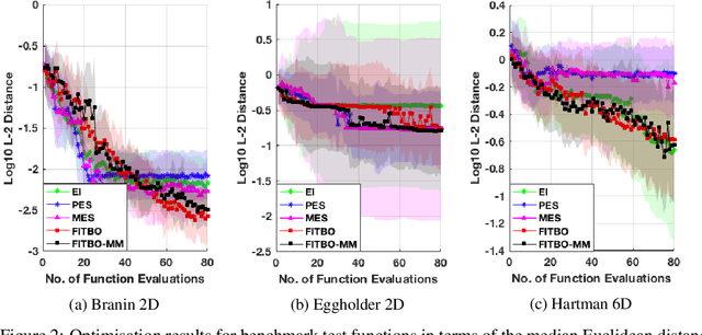 Figure 2 for Fast Information-theoretic Bayesian Optimisation