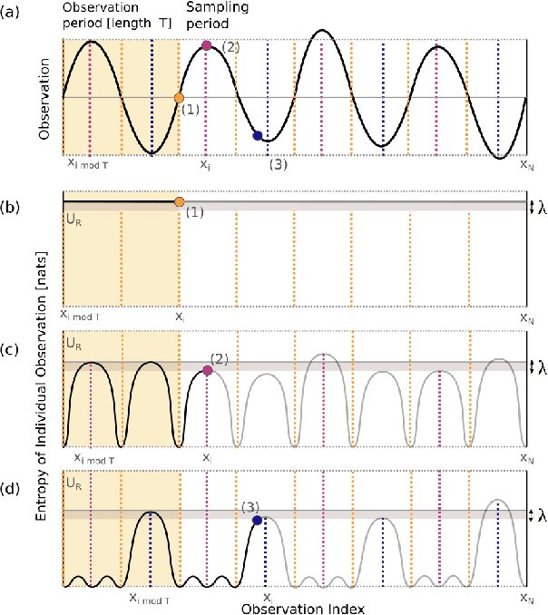 Figure 3 for Near-optimal irrevocable sample selection for periodic data streams with applications to marine robotics
