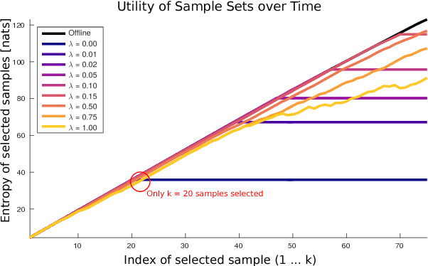 Figure 4 for Near-optimal irrevocable sample selection for periodic data streams with applications to marine robotics