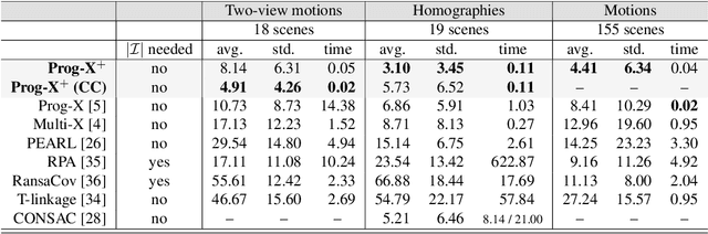 Figure 2 for Progressive-X+: Clustering in the Consensus Space