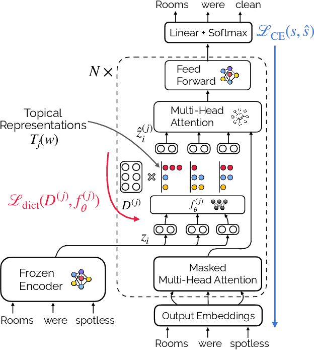 Figure 1 for Unsupervised Opinion Summarization Using Approximate Geodesics