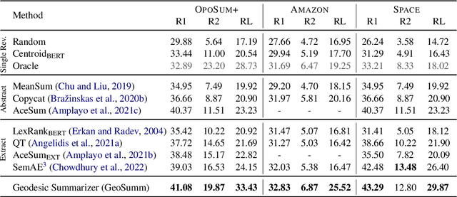 Figure 4 for Unsupervised Opinion Summarization Using Approximate Geodesics