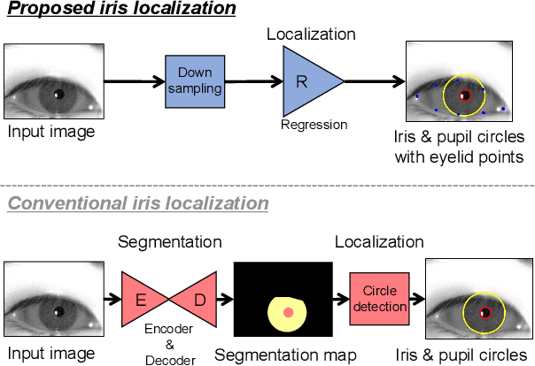 Figure 1 for Segmentation-free Direct Iris Localization Networks