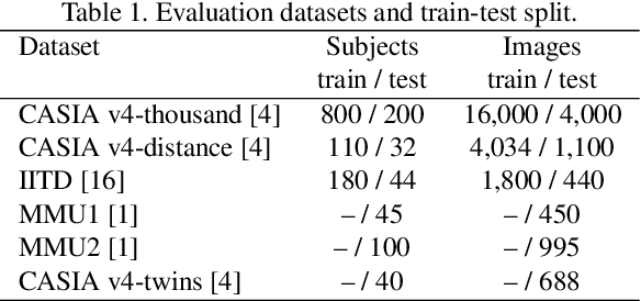 Figure 2 for Segmentation-free Direct Iris Localization Networks